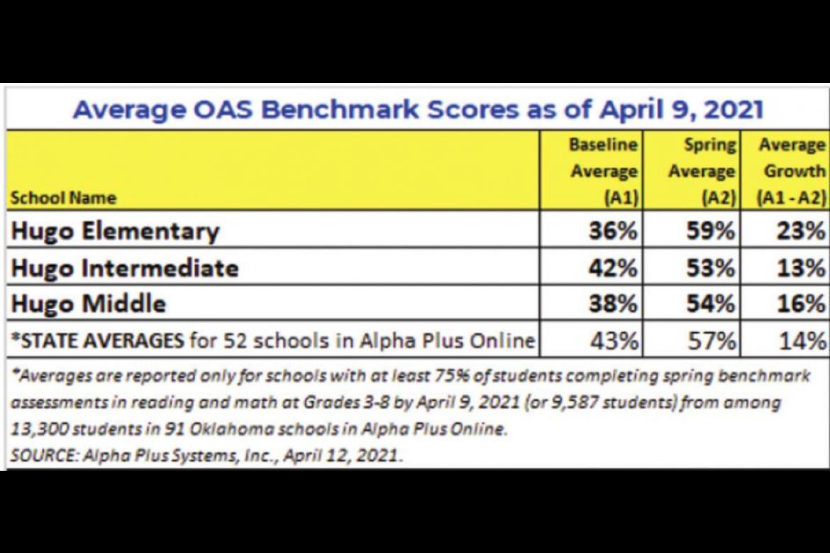 Spring benchmark scores in Hugo exceed expectations