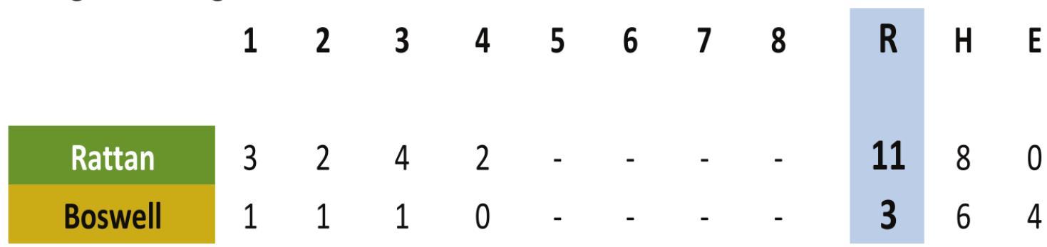 Rams dominate Scorpions