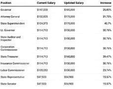 Pay hike proposed for State officials...