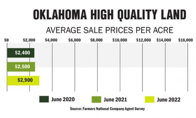 Will land prices go even higher?