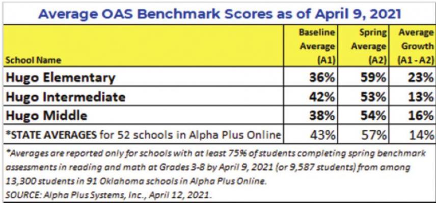 Spring benchmark scores in Hugo exceed expectations