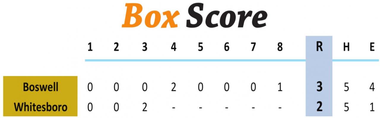 Boswell rips Whitesboro, 3-2