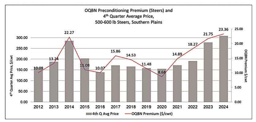 Will buyers pay preconditioning premiums for already expensive calves?