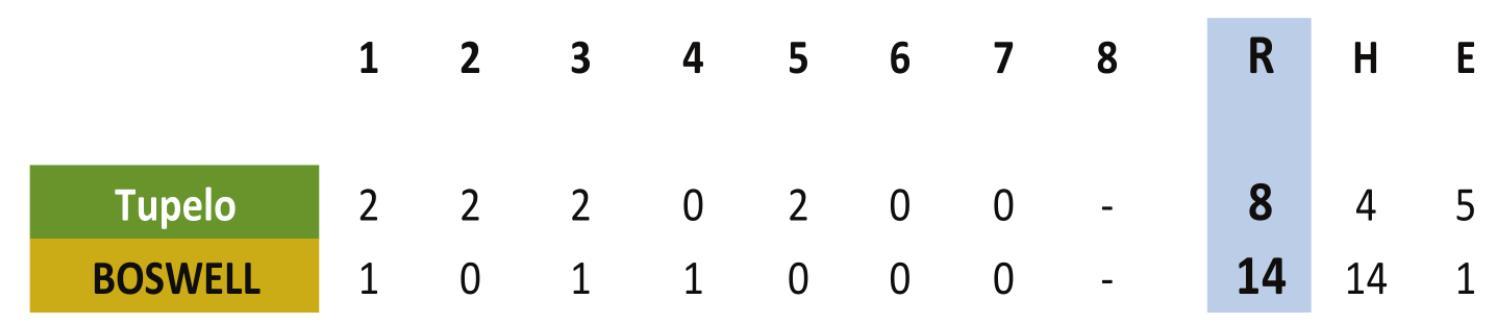 Boswell spanks Tupelo, 14-8