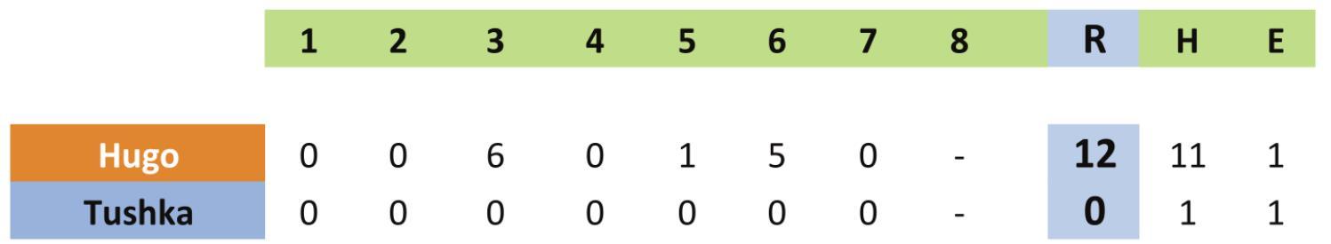 Parish throws one-hitter against Tushka